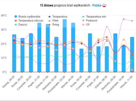Widget - Prognoza brań