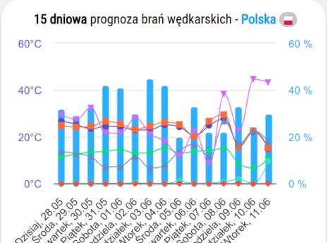 Widget - Prognozaz brań